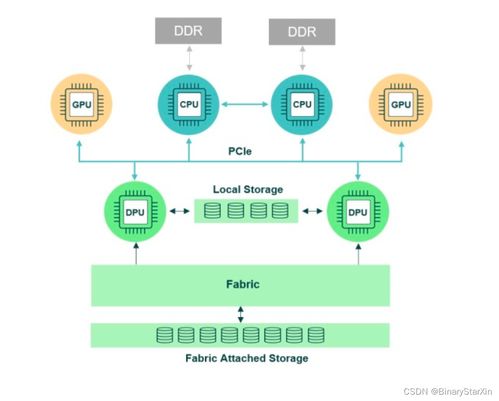 數據中心為什么需要DPU 數據處理的新革命